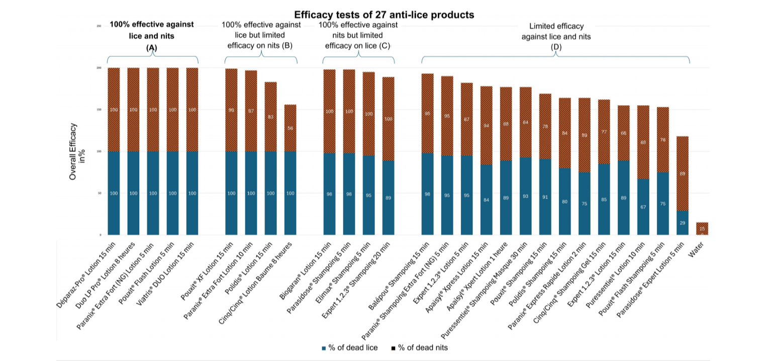 Graphique des résultats de l'étude comparative réalisée sur 27 traitements anti-poux